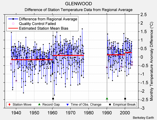 GLENWOOD difference from regional expectation