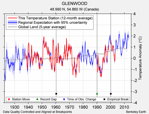 GLENWOOD comparison to regional expectation