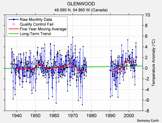 GLENWOOD Raw Mean Temperature