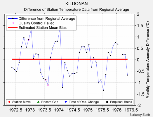 KILDONAN difference from regional expectation