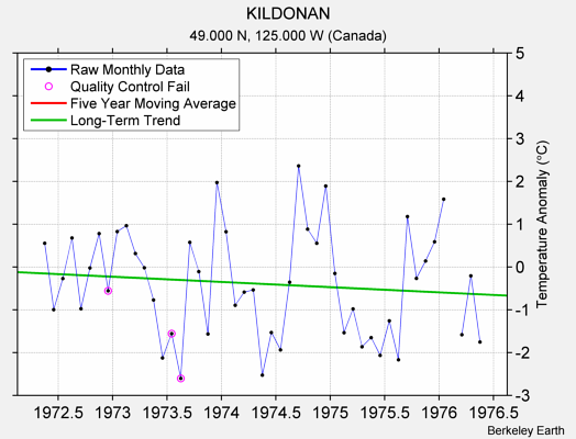 KILDONAN Raw Mean Temperature