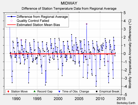 MIDWAY difference from regional expectation