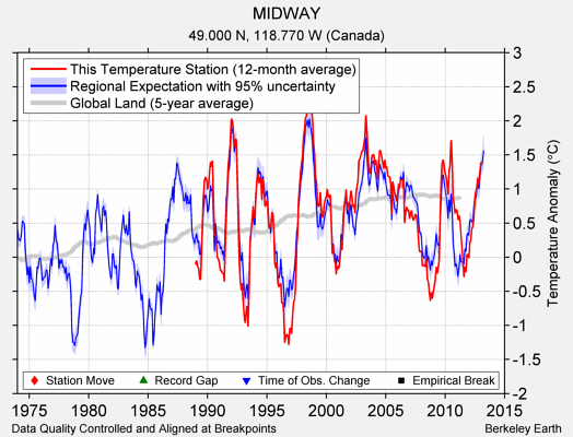 MIDWAY comparison to regional expectation