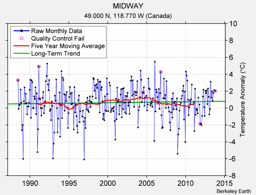 MIDWAY Raw Mean Temperature