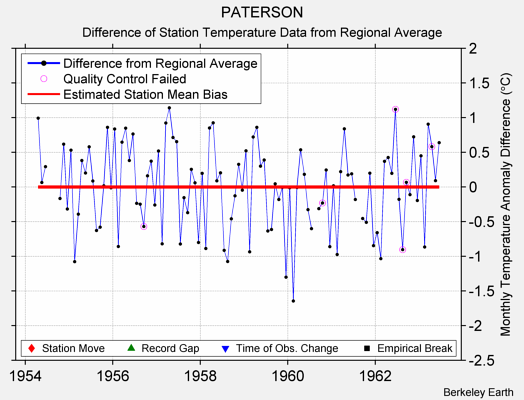 PATERSON difference from regional expectation