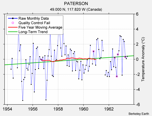 PATERSON Raw Mean Temperature