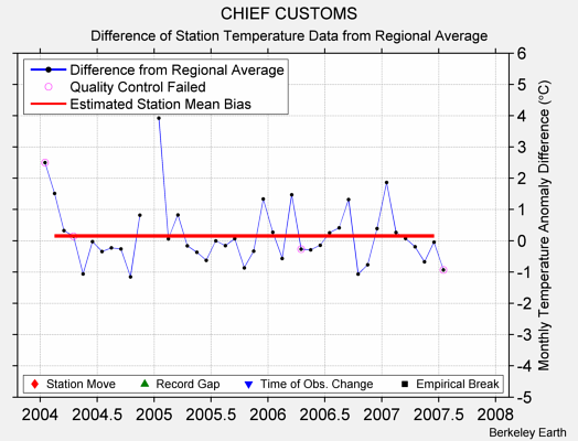 CHIEF CUSTOMS difference from regional expectation