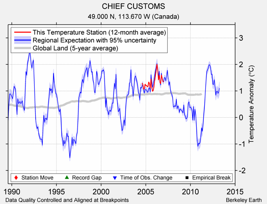 CHIEF CUSTOMS comparison to regional expectation