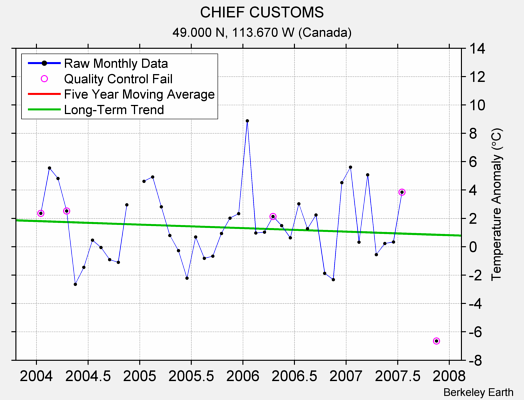 CHIEF CUSTOMS Raw Mean Temperature