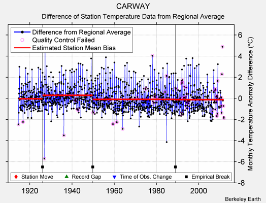 CARWAY difference from regional expectation