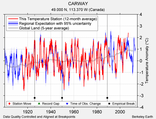 CARWAY comparison to regional expectation