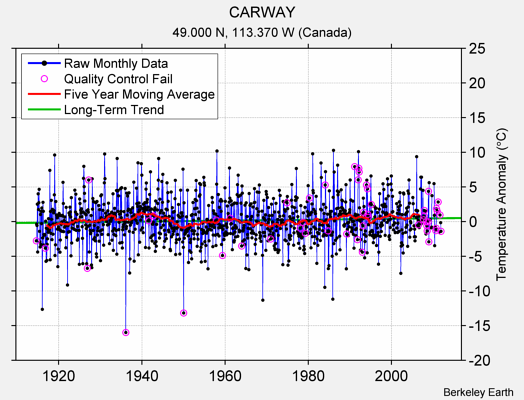 CARWAY Raw Mean Temperature