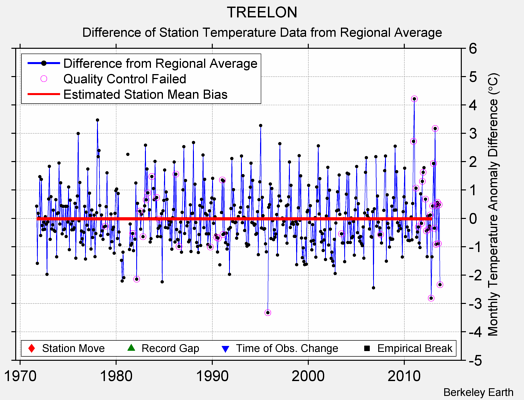 TREELON difference from regional expectation