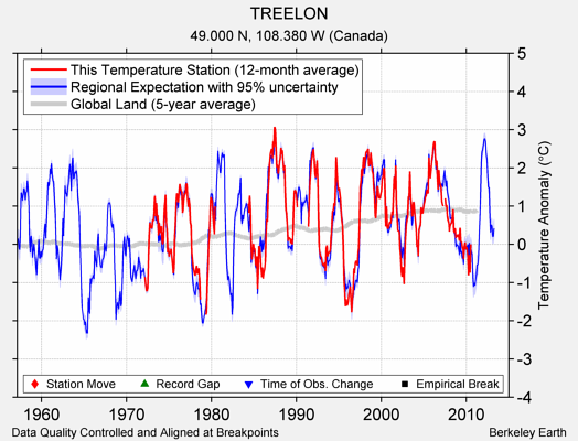 TREELON comparison to regional expectation