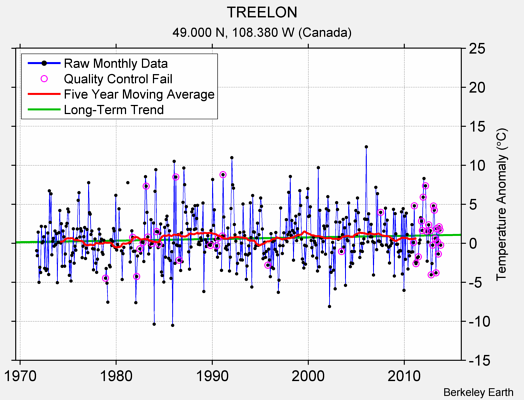 TREELON Raw Mean Temperature