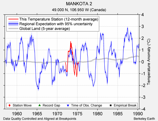 MANKOTA 2 comparison to regional expectation