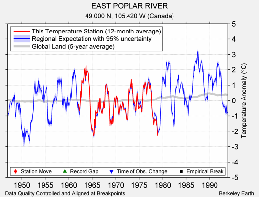 EAST POPLAR RIVER comparison to regional expectation