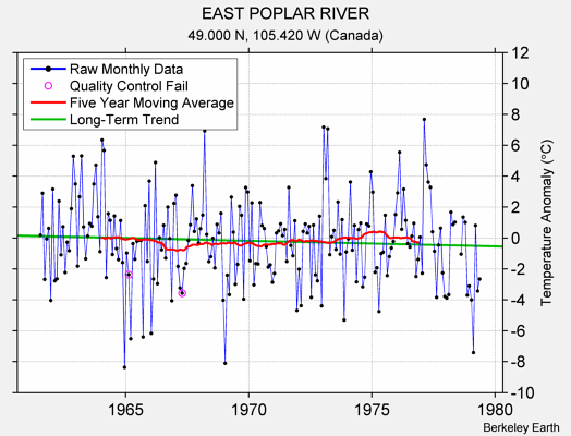 EAST POPLAR RIVER Raw Mean Temperature