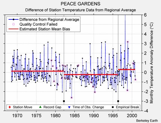 PEACE GARDENS difference from regional expectation