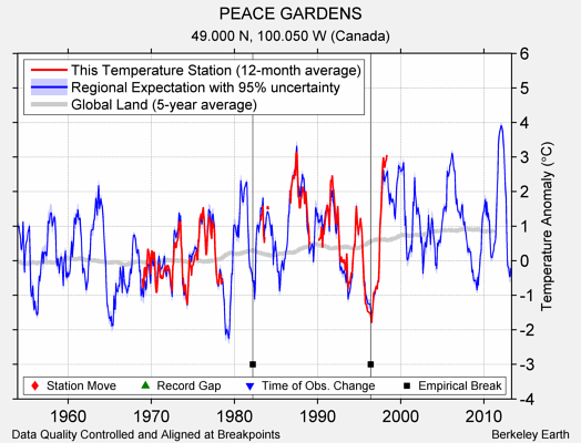 PEACE GARDENS comparison to regional expectation