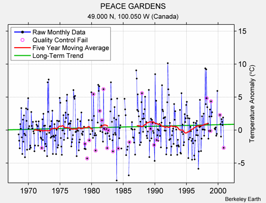 PEACE GARDENS Raw Mean Temperature