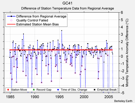 GC41 difference from regional expectation