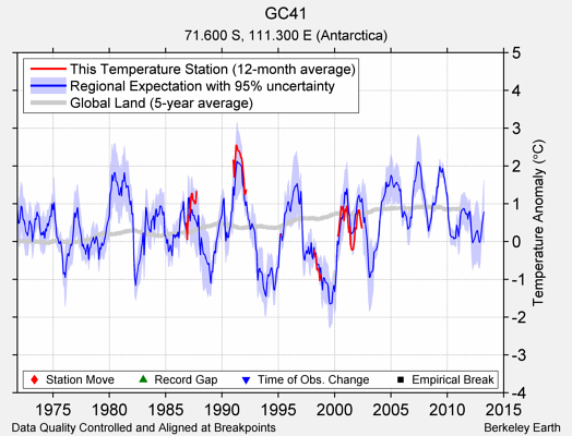 GC41 comparison to regional expectation