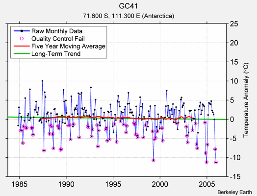 GC41 Raw Mean Temperature