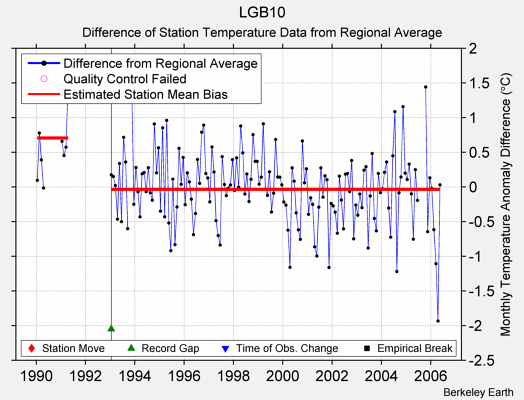 LGB10 difference from regional expectation