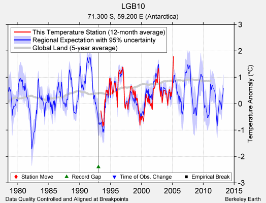 LGB10 comparison to regional expectation