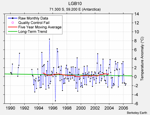 LGB10 Raw Mean Temperature