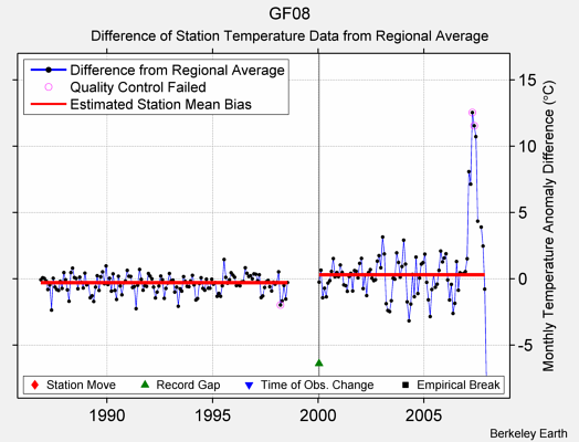 GF08 difference from regional expectation