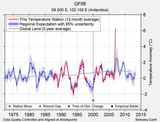 GF08 comparison to regional expectation