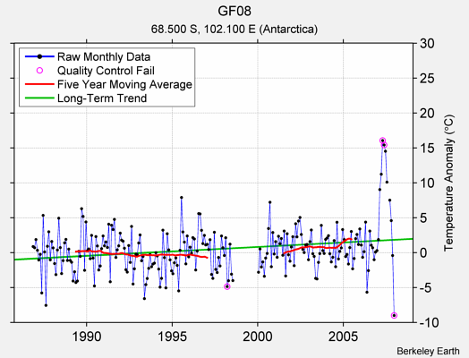 GF08 Raw Mean Temperature