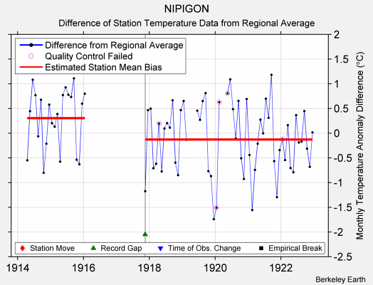 NIPIGON difference from regional expectation