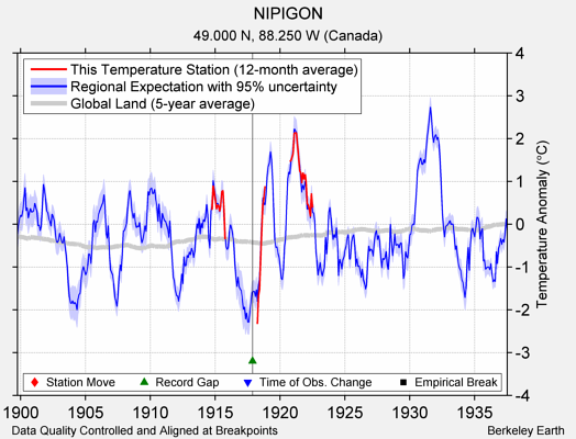 NIPIGON comparison to regional expectation