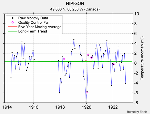 NIPIGON Raw Mean Temperature