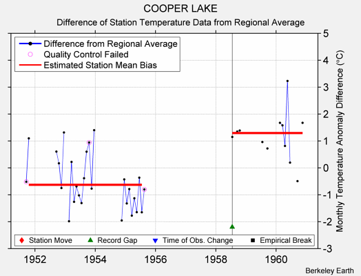 COOPER LAKE difference from regional expectation