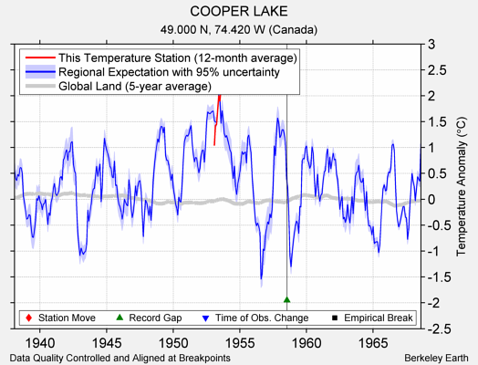 COOPER LAKE comparison to regional expectation