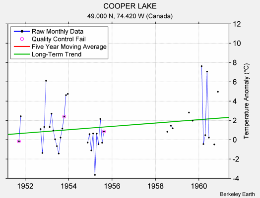 COOPER LAKE Raw Mean Temperature