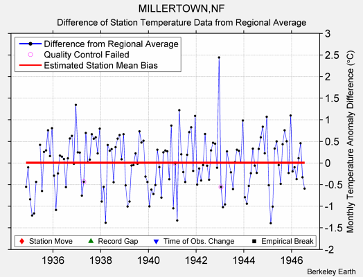 MILLERTOWN,NF difference from regional expectation