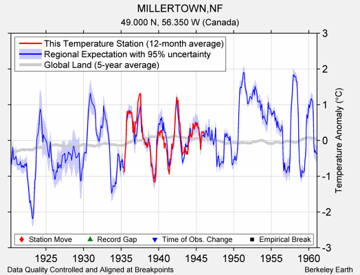 MILLERTOWN,NF comparison to regional expectation