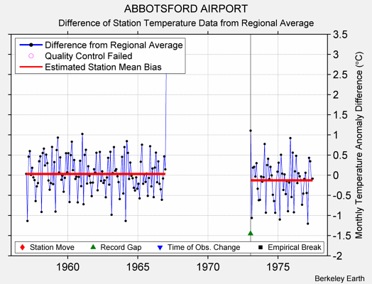 ABBOTSFORD AIRPORT difference from regional expectation