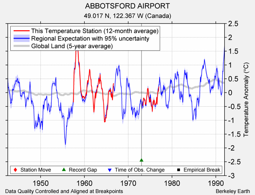 ABBOTSFORD AIRPORT comparison to regional expectation