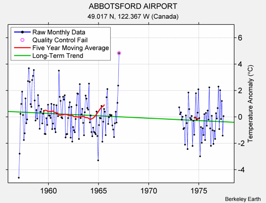 ABBOTSFORD AIRPORT Raw Mean Temperature