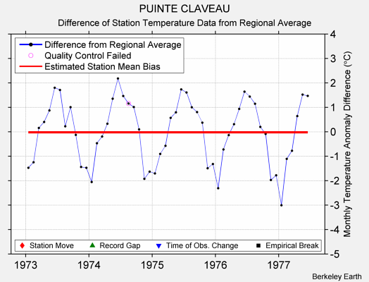 PUINTE CLAVEAU difference from regional expectation