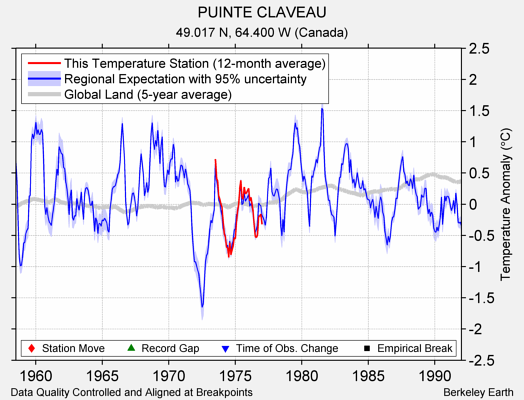 PUINTE CLAVEAU comparison to regional expectation