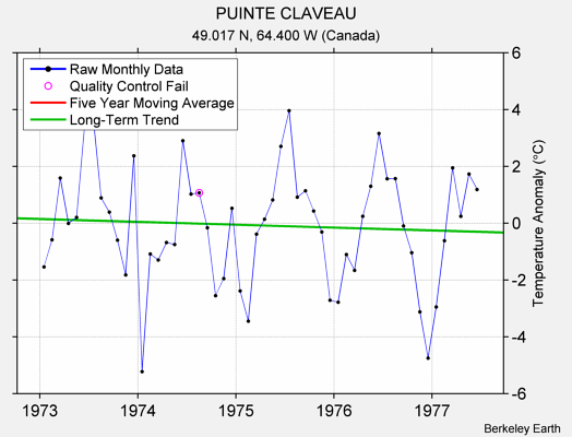 PUINTE CLAVEAU Raw Mean Temperature