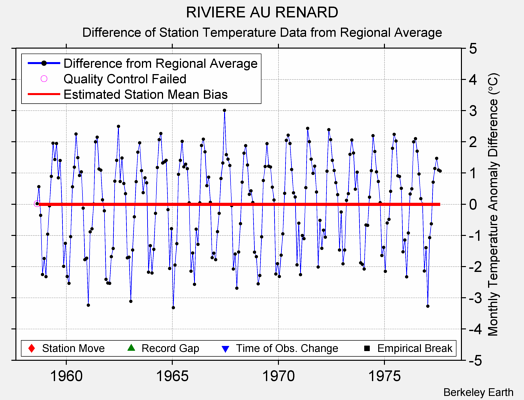 RIVIERE AU RENARD difference from regional expectation