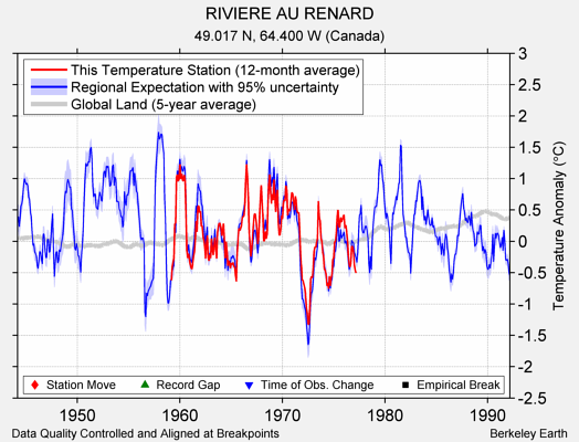 RIVIERE AU RENARD comparison to regional expectation